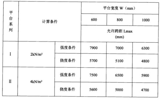  單跨簡支梁平臺(tái)允許的最大跨距表